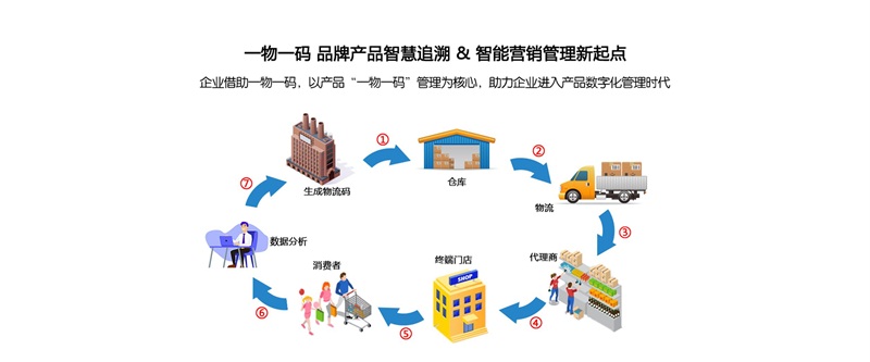 防竄貨，溯源系統(tǒng)