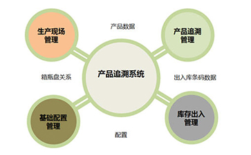 二維碼追溯系統(tǒng)為企業(yè)帶來(lái)那些優(yōu)勢(shì)好處？